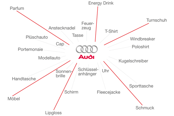 Audi (FH-Studie) Produktlinien
